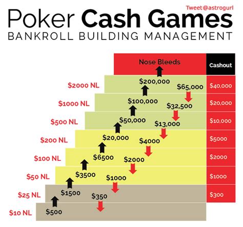 bankroll management tournament poker